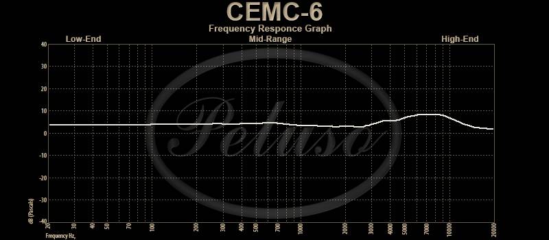 CEMC-6 Frequency Response Graph