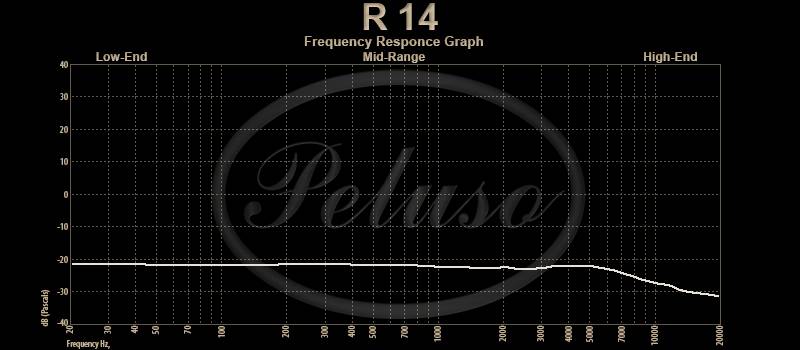R 14 Frequency Response Graph