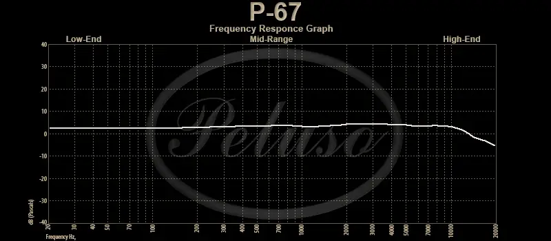 P-67 Frequency Response Graph