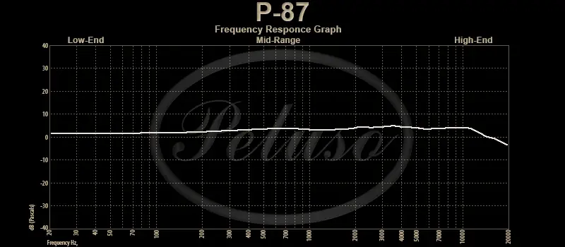 P-87 Frequency Response Graph