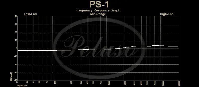PS-1 Frequency Response Graph